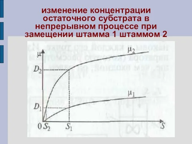 изменение концентрации остаточного субстрата в непрерывном процессе при замещении штамма 1 штаммом 2