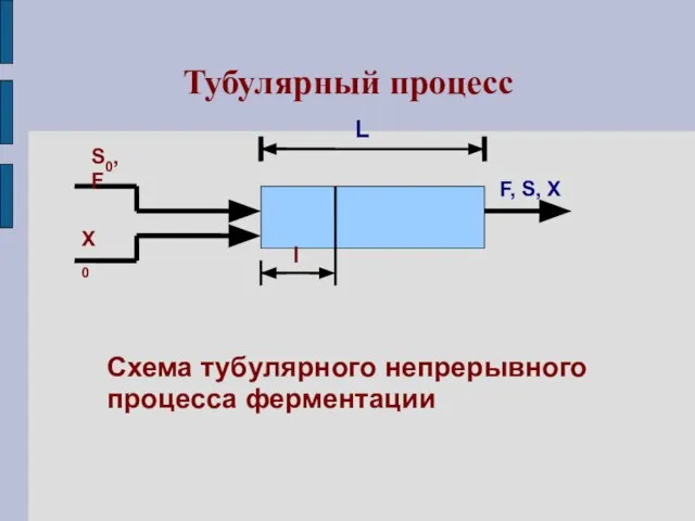 Тубулярный процесс Схема тубулярного непрерывного процесса ферментации