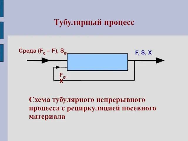 Тубулярный процесс Схема тубулярного непрерывного процесса с рециркуляцией посевного материала