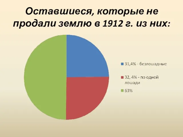 Оставшиеся, которые не продали землю в 1912 г. из них: