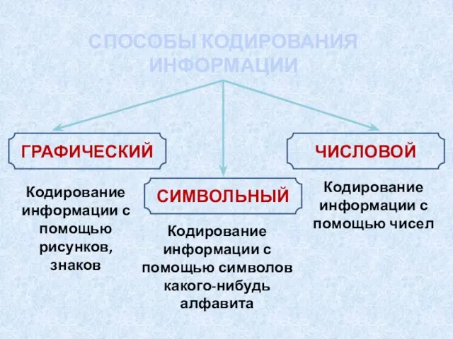 СПОСОБЫ КОДИРОВАНИЯ ИНФОРМАЦИИ ГРАФИЧЕСКИЙ СИМВОЛЬНЫЙ ЧИСЛОВОЙ Кодирование информации с помощью символов