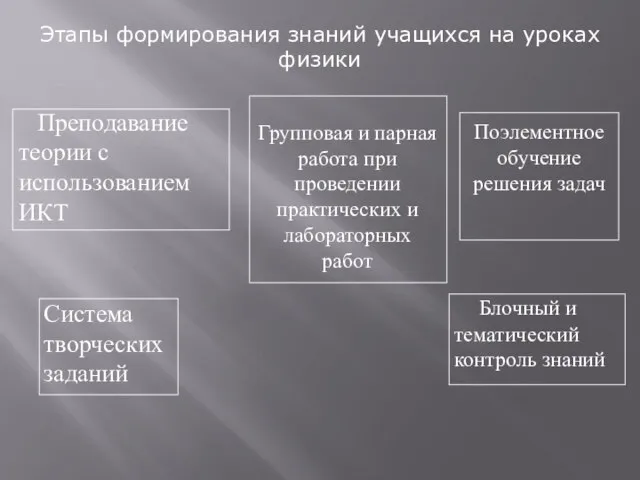 Этапы формирования знаний учащихся на уроках физики Преподавание теории с использованием