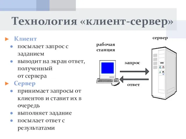 Технология «клиент-сервер» Клиент посылает запрос с заданием выводит на экран ответ,