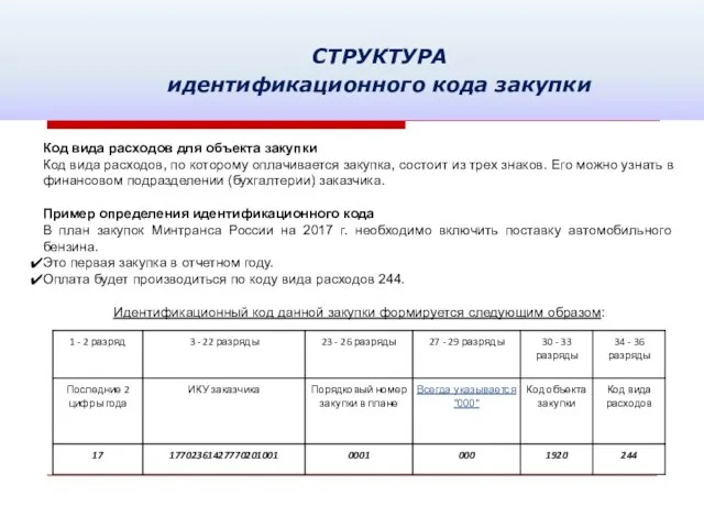 СТРУКТУРА идентификационного кода закупки Код вида расходов для объекта закупки Код