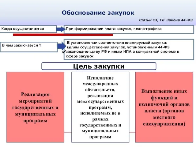 Обоснование закупок При формировании плана закупок, плана-графика Когда осуществляется В чем