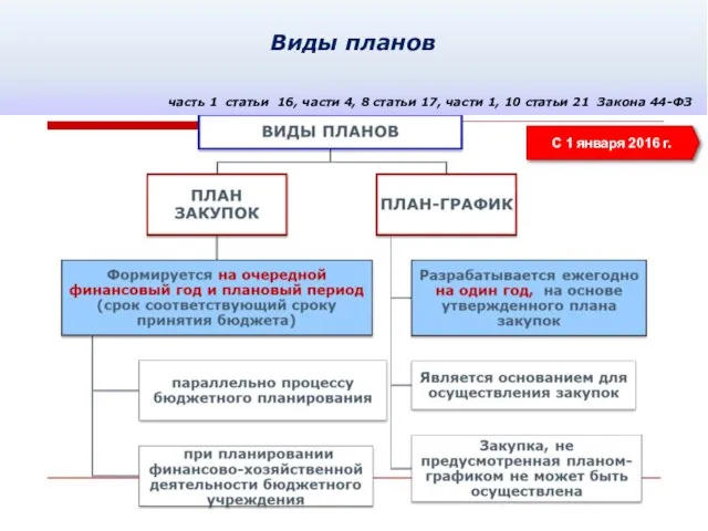 Виды планов часть 1 статьи 16, части 4, 8 статьи 17,