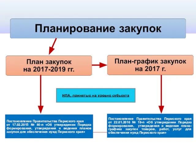 НПА, принятые на уровне субъекта Постановление Правительства Пермского края от 17.02.2015