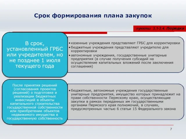 Срок формирования плана закупок пункты 3.1-3.4. Порядка