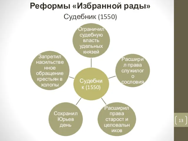 Судебник (1550) Реформы «Избранной рады»