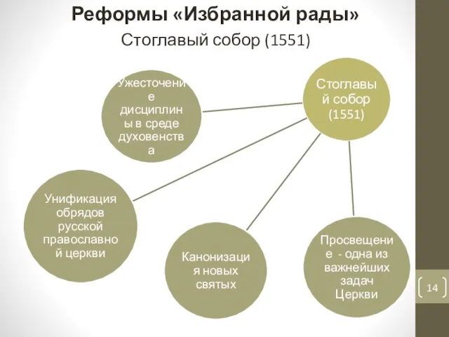 Стоглавый собор (1551) Реформы «Избранной рады»