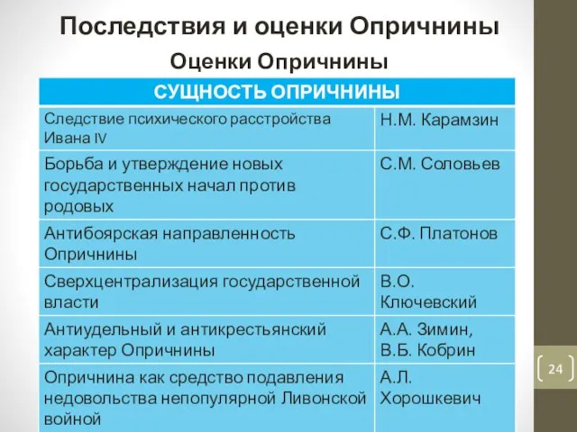 Последствия и оценки Опричнины Оценки Опричнины