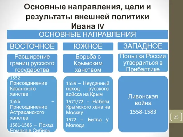 Основные направления, цели и результаты внешней политики Ивана IV