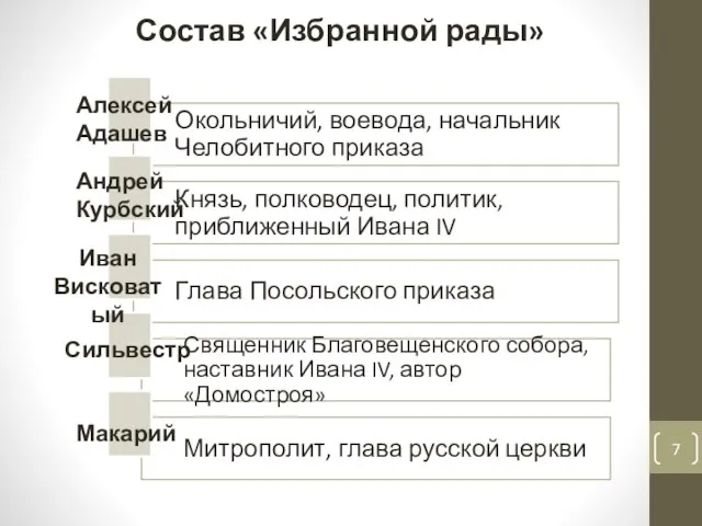 Состав «Избранной рады» Алексей Адашев Андрей Курбский Иван Висковатый Сильвестр Макарий