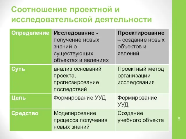 Соотношение проектной и исследовательской деятельности