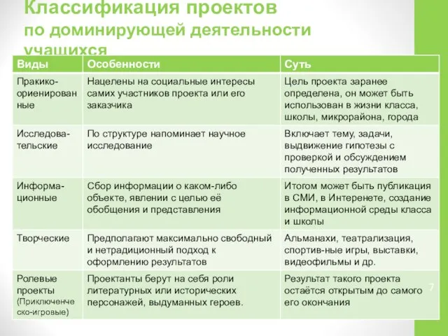 Классификация проектов по доминирующей деятельности учащихся