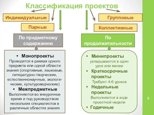 Классификация проектов Индивидуальные Групповые По предметному содержанию По продолжительности Монопроекты Проводятся