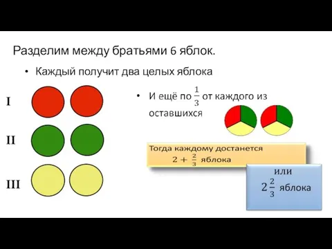 Разделим между братьями 6 яблок. Каждый получит два целых яблока I II III