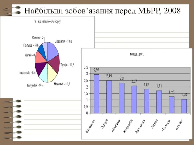 Найбільші зобов’язання перед МБРР, 2008