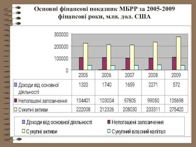 Основні фінансові показник МБРР за 2005-2009 фінансові роки, млн. дол. США