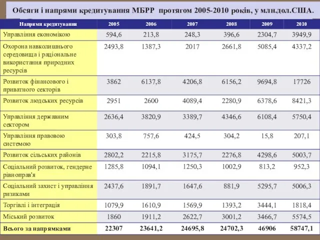 Обсяги і напрями кредитування МБРР протягом 2005-2010 років, у млн.дол.США.