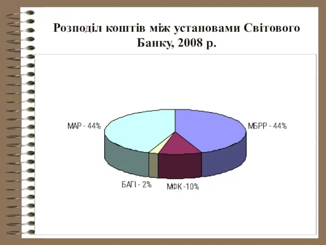 Розподіл коштів між установами Світового Банку, 2008 р.