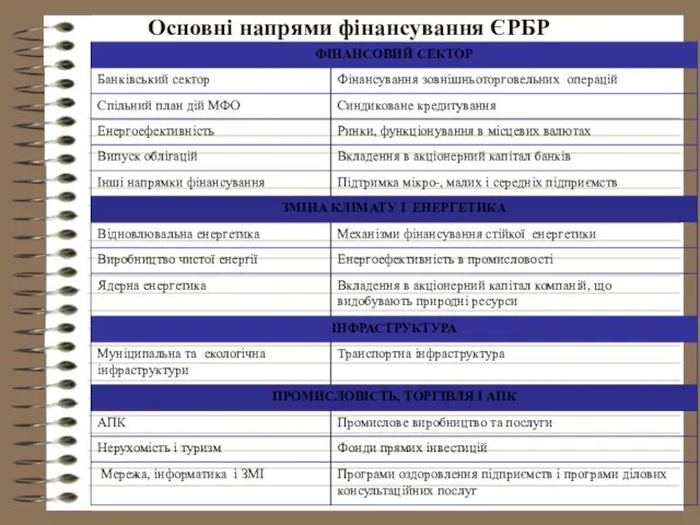 Основні напрями фінансування ЄРБР