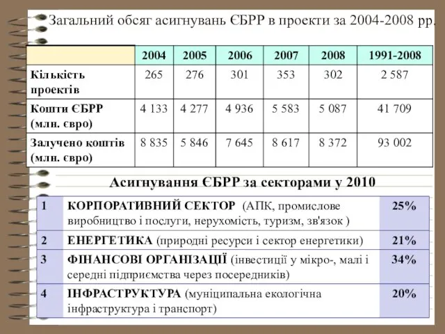 Загальний обсяг асигнувань ЄБРР в проекти за 2004-2008 рр. Асигнування ЄБРР за секторами у 2010