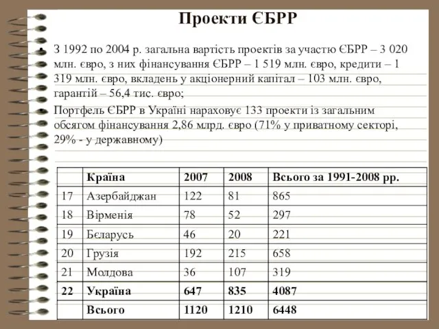 Проекти ЄБРР З 1992 по 2004 р. загальна вартість проектів за