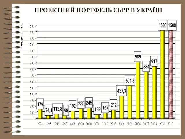 ПРОЕКТНИЙ ПОРТФЕЛЬ ЄБРР В УКРАЇНІ