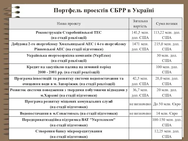 Портфель проектів ЄБРР в Україні