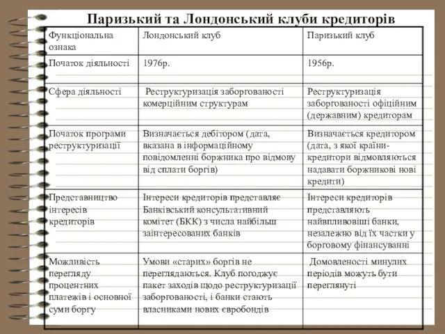 Паризький та Лондонський клуби кредиторів