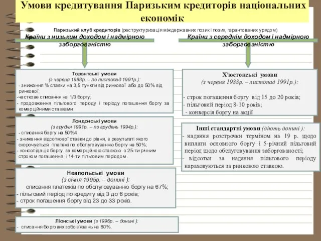 Умови кредитування Паризьким кредиторів національних економік Паризький клуб кредиторів (реструктуризація міждержавних