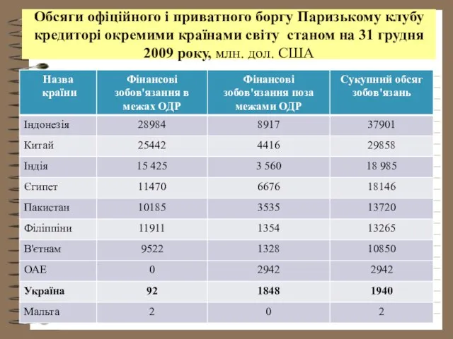 Обсяги офіційного і приватного боргу Паризькому клубу кредиторі окремими країнами світу