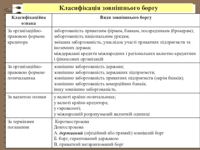 Класифікація зовнішнього боргу