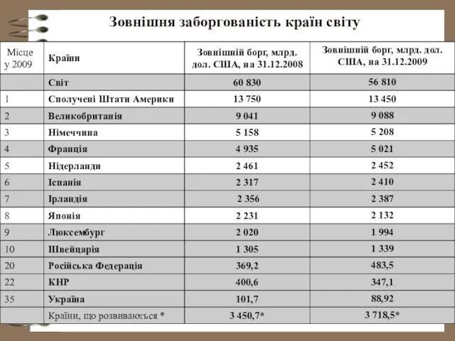 Зовнішня заборгованість країн світу за даними www.cia.gov, * - за даними Світового Банку