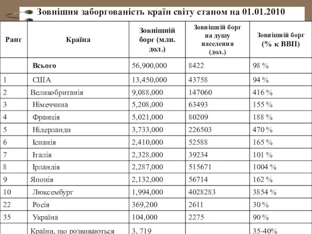 Зовнішня заборгованість країн світу станом на 01.01.2010