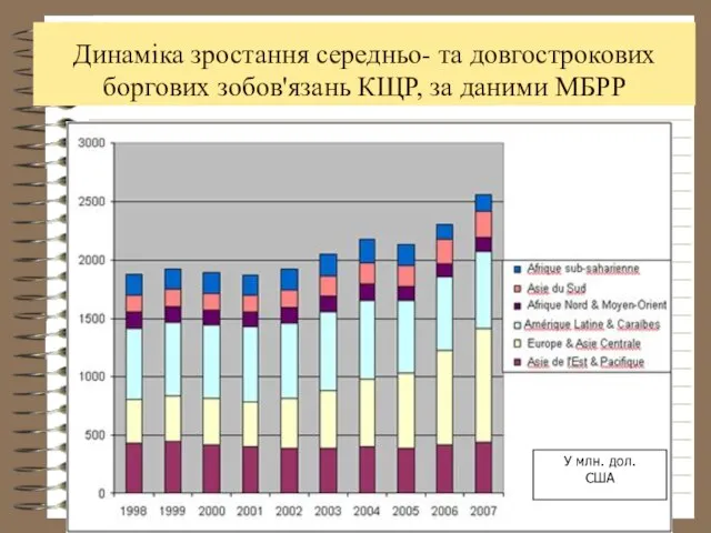 Динаміка зростання середньо- та довгострокових боргових зобов'язань КЩР, за даними МБРР У млн. дол. США