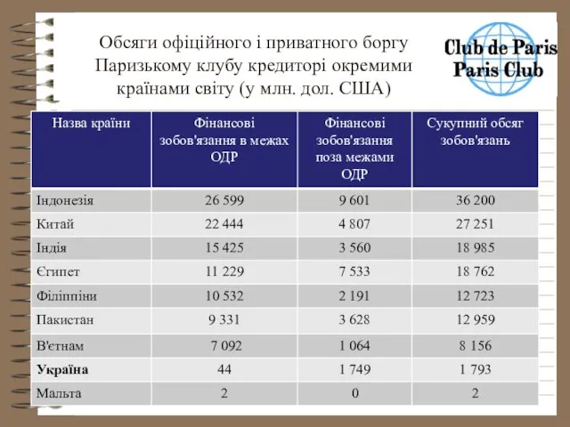 Обсяги офіційного і приватного боргу Паризькому клубу кредиторі окремими країнами світу (у млн. дол. США)