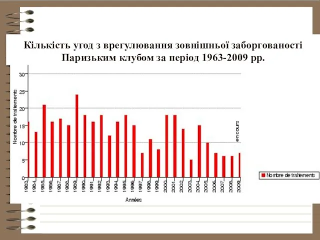 Кількість угод з врегулювання зовнішньої заборгованості Паризьким клубом за період 1963-2009 рр.