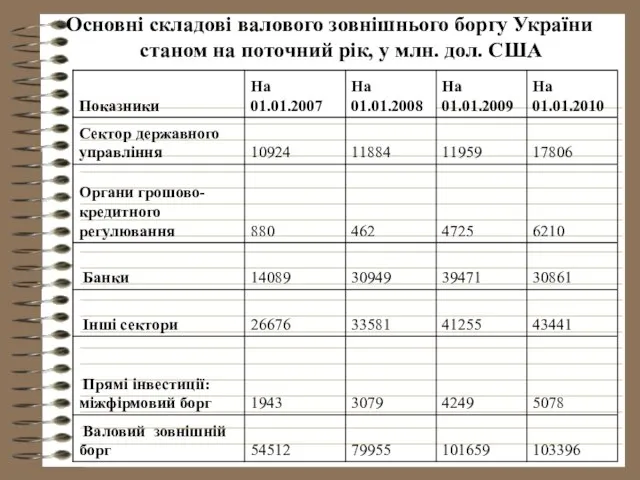 Основні складові валового зовнішнього боргу України станом на поточний рік, у млн. дол. США