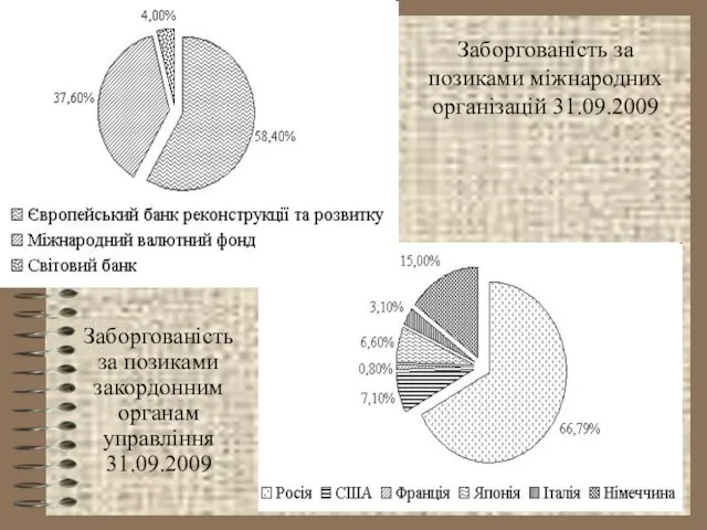 Заборгованість за позиками міжнародних організацій 31.09.2009 Заборгованість за позиками закордонним органам управління 31.09.2009