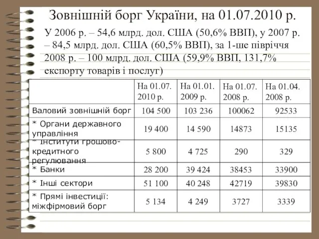 Зовнішній борг України, на 01.07.2010 р. У 2006 р. – 54,6