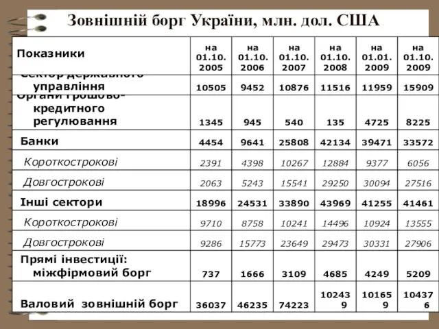 Зовнішній борг України, млн. дол. США