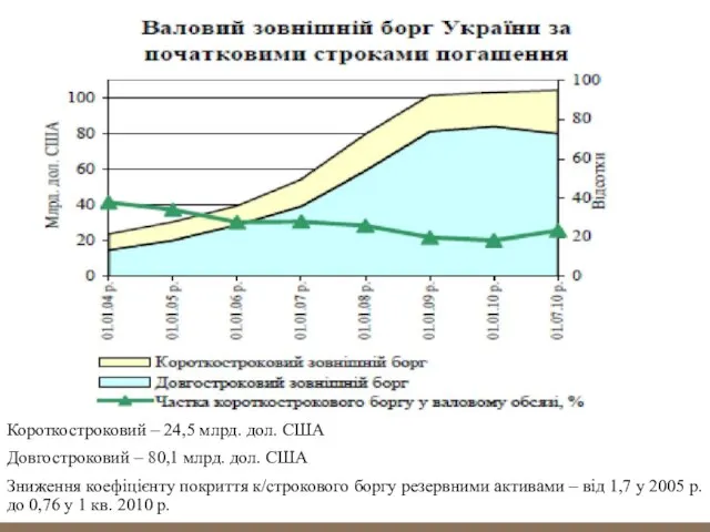 Короткостроковий – 24,5 млрд. дол. США Довгостроковий – 80,1 млрд. дол.