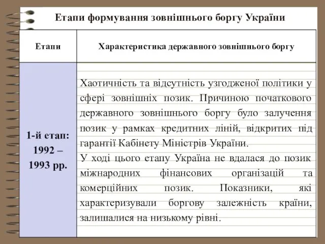 Етапи формування зовнішнього боргу України