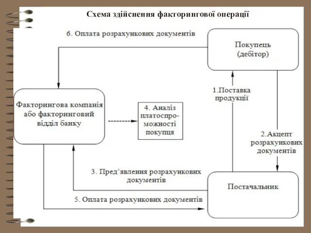 Схема здійснення факторингової операції