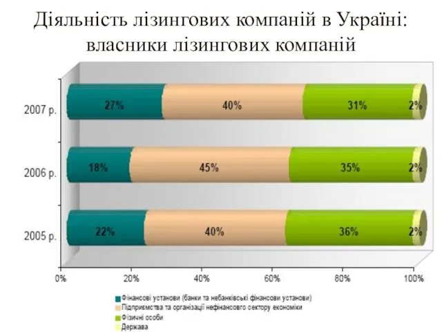 Діяльність лізингових компаній в Україні: власники лізингових компаній