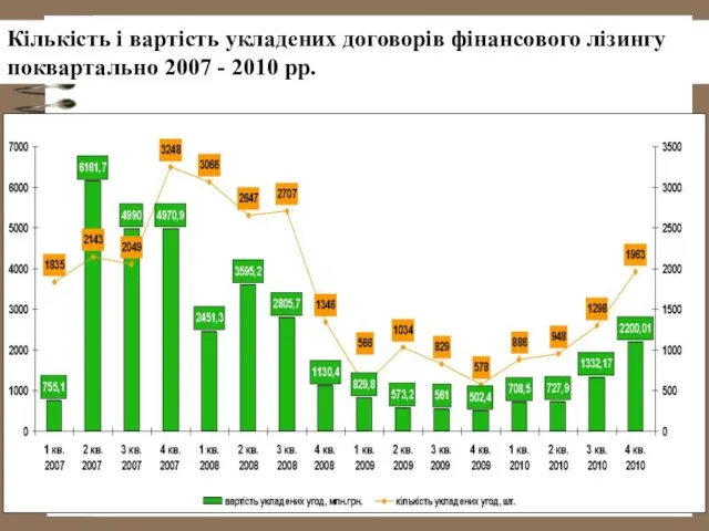 Кількість і вартість укладених договорів фінансового лізингу поквартально 2007 - 2010 рр.