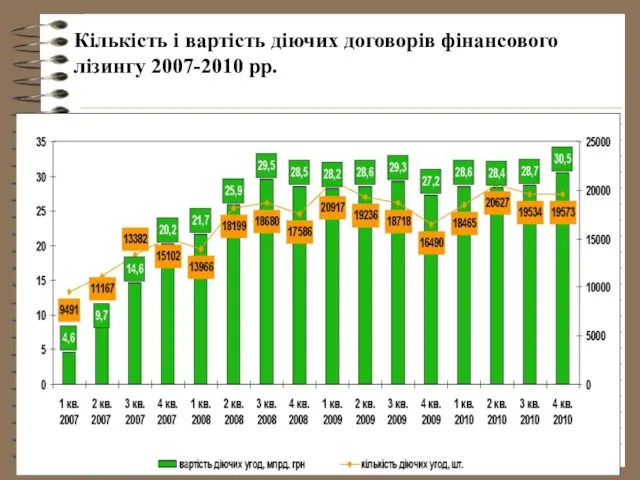 Кількість і вартість діючих договорів фінансового лізингу 2007-2010 рр.