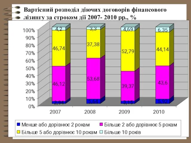 Вартісний розподіл діючих договорів фінансового лізингу за строком дії 2007- 2010 рр., %